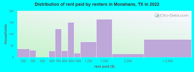 Distribution of rent paid by renters in Monahans, TX in 2022