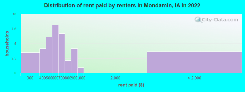 Distribution of rent paid by renters in Mondamin, IA in 2022