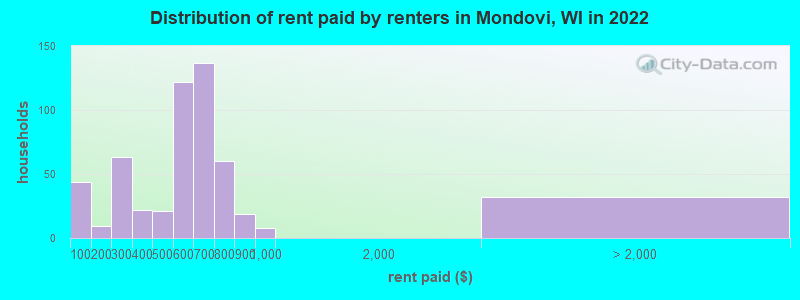 Distribution of rent paid by renters in Mondovi, WI in 2022