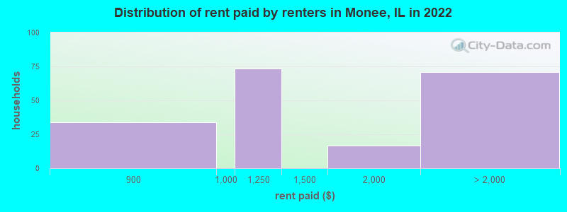 Distribution of rent paid by renters in Monee, IL in 2022