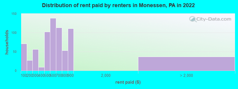 Distribution of rent paid by renters in Monessen, PA in 2022