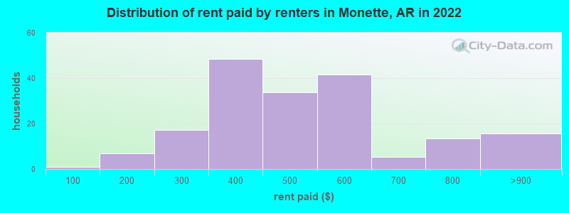 Distribution of rent paid by renters in Monette, AR in 2022