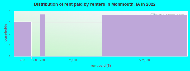 Distribution of rent paid by renters in Monmouth, IA in 2022