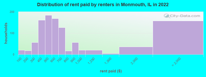 Distribution of rent paid by renters in Monmouth, IL in 2022