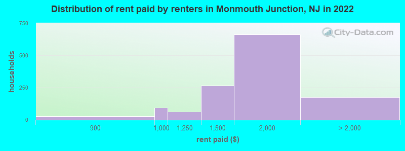 Distribution of rent paid by renters in Monmouth Junction, NJ in 2022