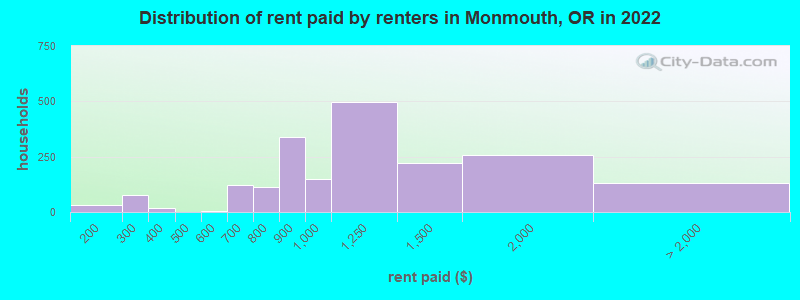 Distribution of rent paid by renters in Monmouth, OR in 2022