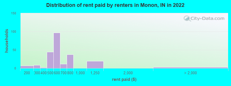 Distribution of rent paid by renters in Monon, IN in 2022