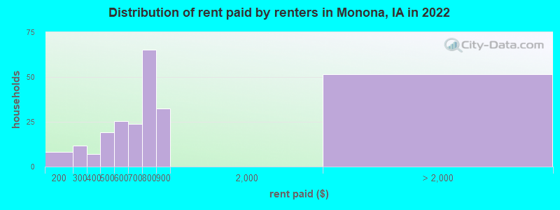 Distribution of rent paid by renters in Monona, IA in 2022