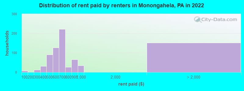 Distribution of rent paid by renters in Monongahela, PA in 2022