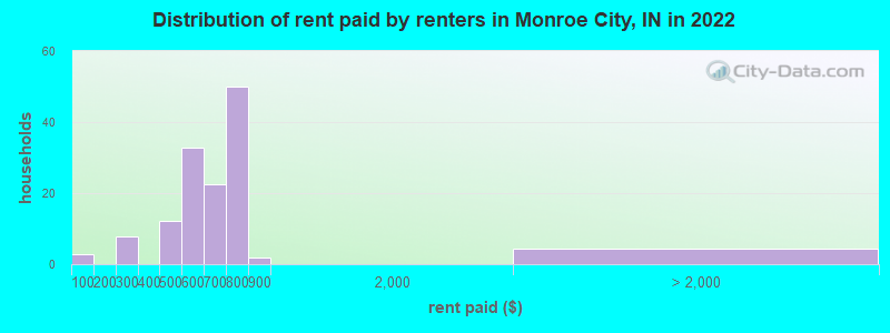 Distribution of rent paid by renters in Monroe City, IN in 2022