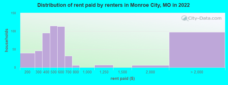 Distribution of rent paid by renters in Monroe City, MO in 2022