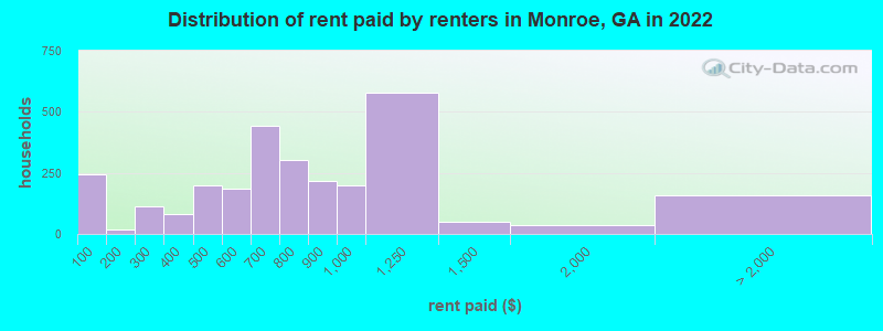 Distribution of rent paid by renters in Monroe, GA in 2022