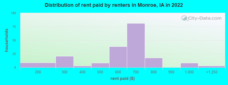 Distribution of rent paid by renters in Monroe, IA in 2022