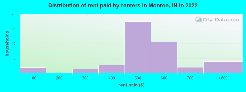 Distribution of rent paid by renters in Monroe, IN in 2022