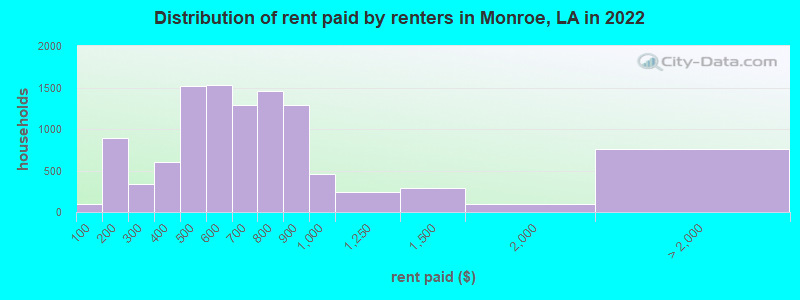 Distribution of rent paid by renters in Monroe, LA in 2022