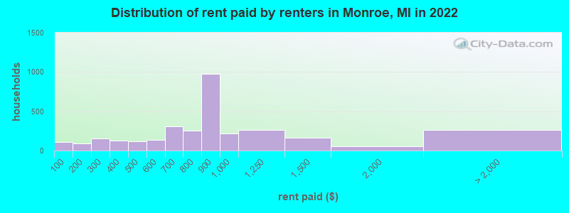 Distribution of rent paid by renters in Monroe, MI in 2022