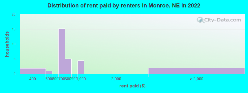 Distribution of rent paid by renters in Monroe, NE in 2022