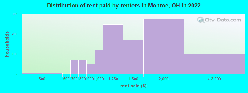 Distribution of rent paid by renters in Monroe, OH in 2022