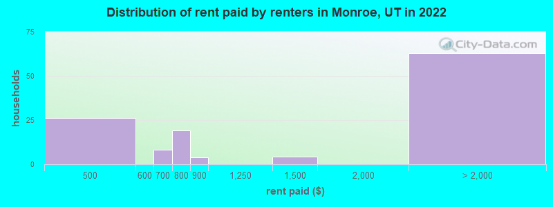 Distribution of rent paid by renters in Monroe, UT in 2022