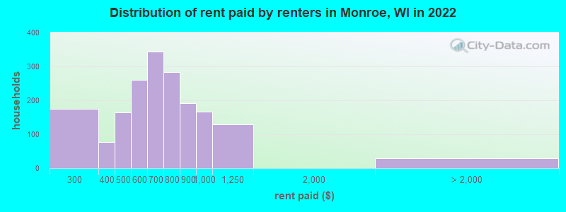 Distribution of rent paid by renters in Monroe, WI in 2022