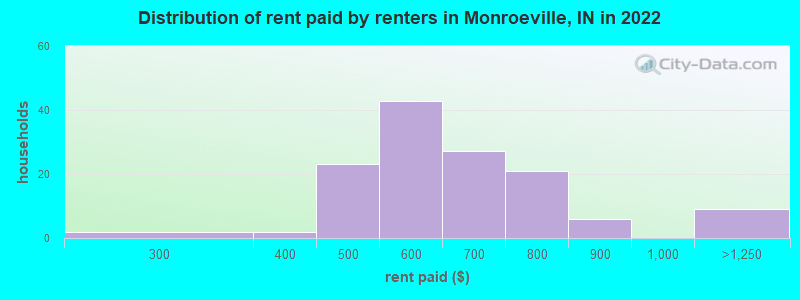 Distribution of rent paid by renters in Monroeville, IN in 2022