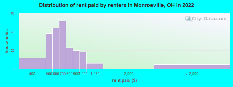 Distribution of rent paid by renters in Monroeville, OH in 2022