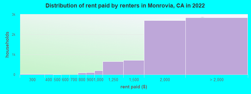 Distribution of rent paid by renters in Monrovia, CA in 2022