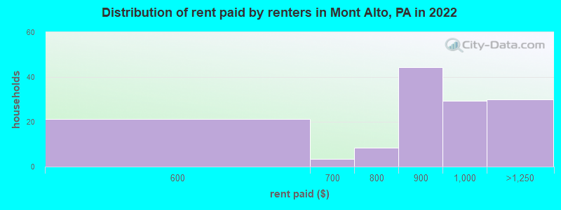 Distribution of rent paid by renters in Mont Alto, PA in 2022