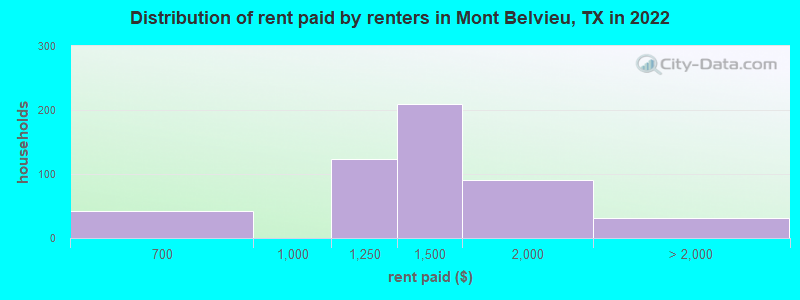 Distribution of rent paid by renters in Mont Belvieu, TX in 2022