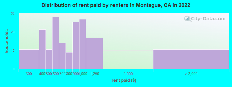 Distribution of rent paid by renters in Montague, CA in 2022