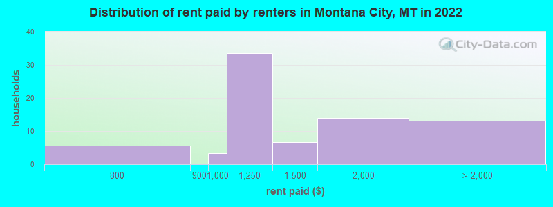 Distribution of rent paid by renters in Montana City, MT in 2022