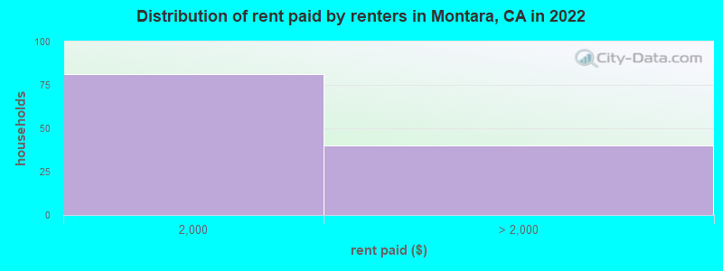 Distribution of rent paid by renters in Montara, CA in 2022
