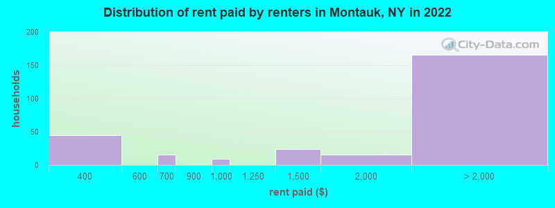 Distribution of rent paid by renters in Montauk, NY in 2022