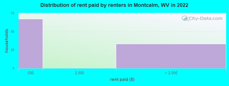 Distribution of rent paid by renters in Montcalm, WV in 2022