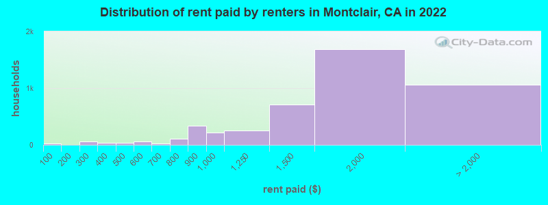Distribution of rent paid by renters in Montclair, CA in 2022