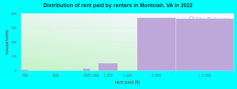 Distribution of rent paid by renters in Montclair, VA in 2022