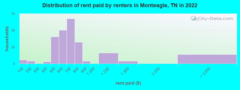 Distribution of rent paid by renters in Monteagle, TN in 2022
