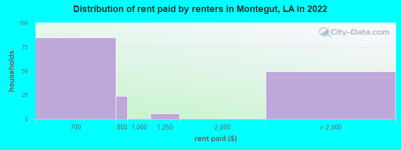 Distribution of rent paid by renters in Montegut, LA in 2022