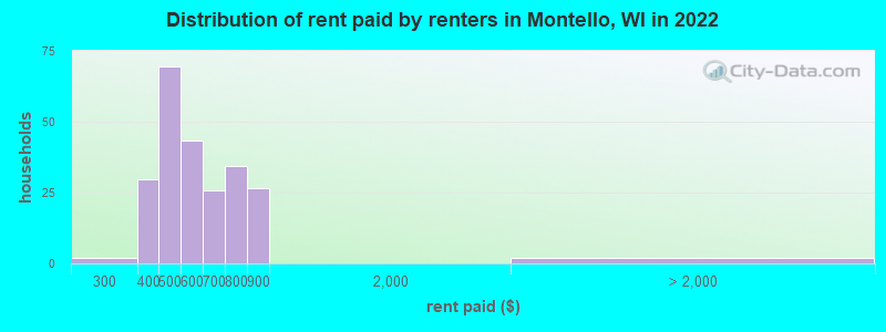 Distribution of rent paid by renters in Montello, WI in 2022