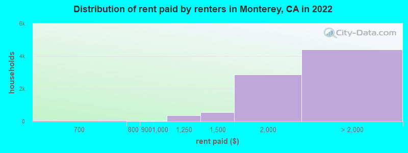 Distribution of rent paid by renters in Monterey, CA in 2022