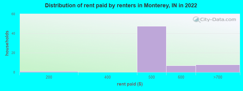 Distribution of rent paid by renters in Monterey, IN in 2022