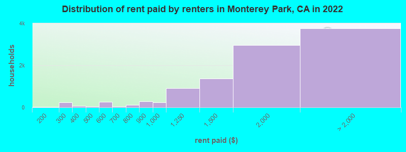 Distribution of rent paid by renters in Monterey Park, CA in 2022