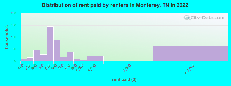 Distribution of rent paid by renters in Monterey, TN in 2022