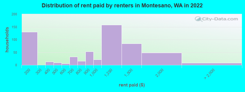 Distribution of rent paid by renters in Montesano, WA in 2022