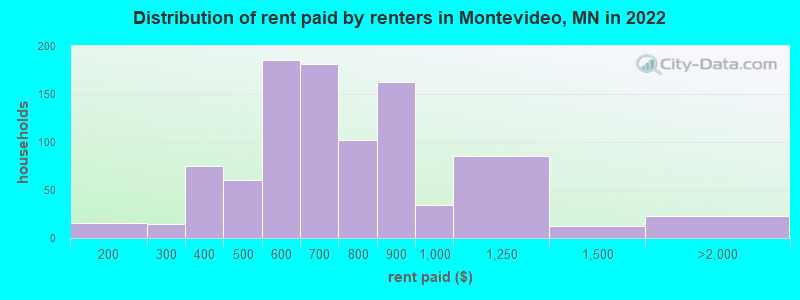 Distribution of rent paid by renters in Montevideo, MN in 2022