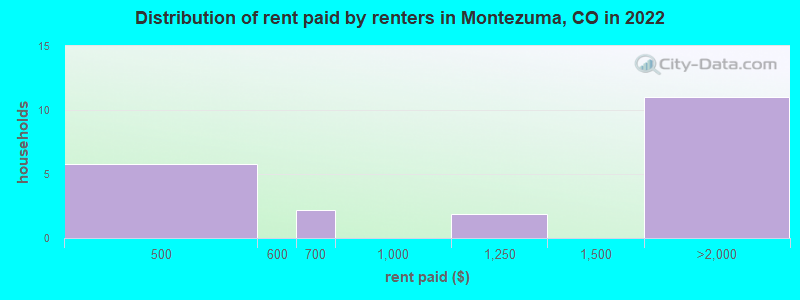 Distribution of rent paid by renters in Montezuma, CO in 2022