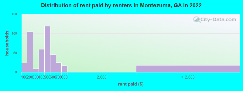 Distribution of rent paid by renters in Montezuma, GA in 2022