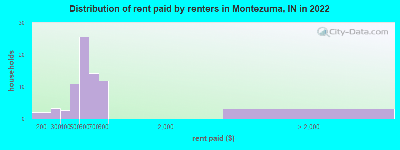 Distribution of rent paid by renters in Montezuma, IN in 2022