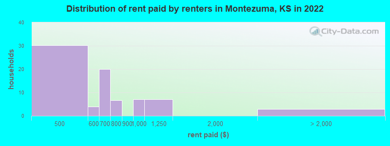 Distribution of rent paid by renters in Montezuma, KS in 2022