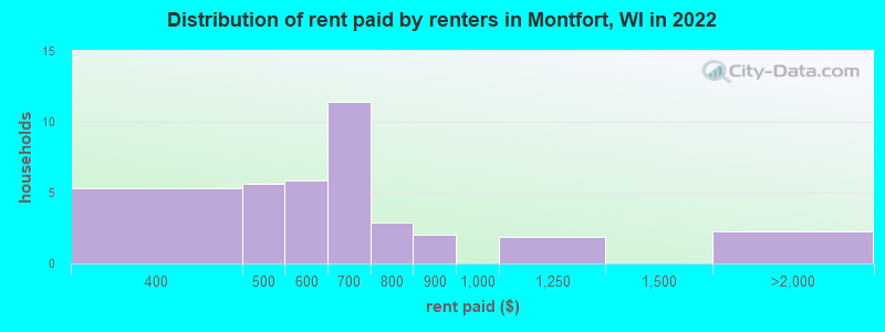 Distribution of rent paid by renters in Montfort, WI in 2022